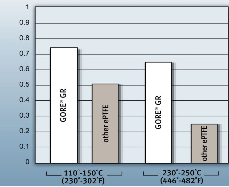 Gore-Tex GR ePTFE - Superior Resistance to Creep and Cold Flow Test Data